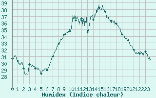 Courbe de l'humidex pour Alistro (2B)