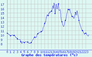 Courbe de tempratures pour Laroque-Timbaut (47)