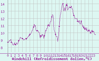 Courbe du refroidissement olien pour Chteaudun (28)
