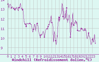 Courbe du refroidissement olien pour Brest (29)