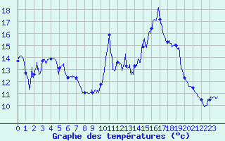 Courbe de tempratures pour Le Talut - Belle-Ile (56)