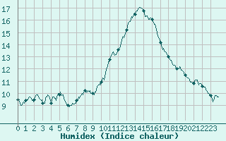 Courbe de l'humidex pour Limoges (87)