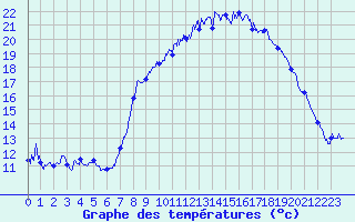 Courbe de tempratures pour Saint-Czaire-sur-Siagne (06)