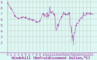 Courbe du refroidissement olien pour Ile Rousse (2B)