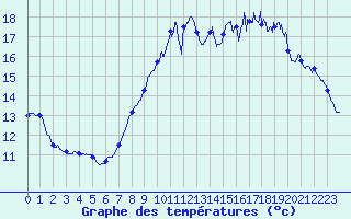 Courbe de tempratures pour Ploumanac