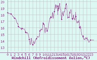 Courbe du refroidissement olien pour Aurillac (15)