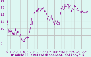 Courbe du refroidissement olien pour Saint-Vaast-la-Hougue (50)