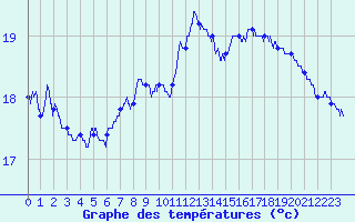 Courbe de tempratures pour Cap Sagro (2B)