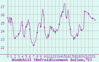 Courbe du refroidissement olien pour Cap Bar (66)
