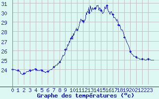 Courbe de tempratures pour Cap Pertusato (2A)