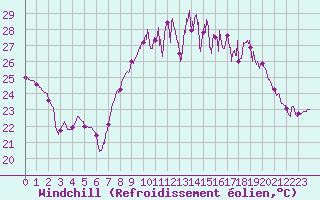Courbe du refroidissement olien pour Avignon (84)