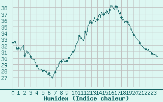 Courbe de l'humidex pour Leucate (11)