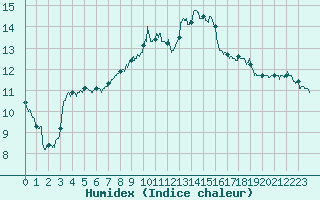 Courbe de l'humidex pour Saint Christol (84)