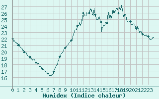 Courbe de l'humidex pour Dole-Tavaux (39)