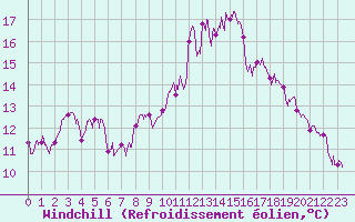 Courbe du refroidissement olien pour Quimper (29)