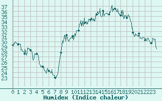 Courbe de l'humidex pour Montpellier (34)