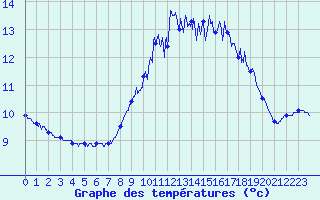 Courbe de tempratures pour Cherbourg (50)