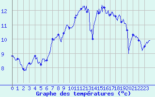Courbe de tempratures pour Saint-Vaast-la-Hougue (50)