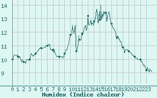 Courbe de l'humidex pour Toulouse-Blagnac (31)