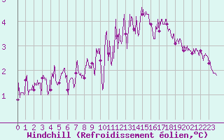 Courbe du refroidissement olien pour Cap Gris-Nez (62)