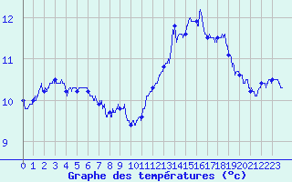 Courbe de tempratures pour Troyes (10)