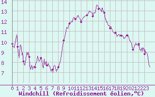 Courbe du refroidissement olien pour Porto-Vecchio (2A)