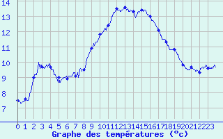 Courbe de tempratures pour Ile du Levant (83)
