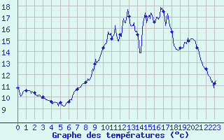 Courbe de tempratures pour Nozay (44)