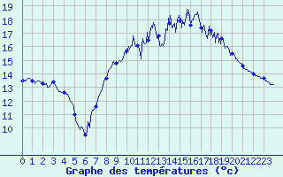 Courbe de tempratures pour Brest (29)