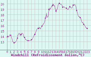 Courbe du refroidissement olien pour Roanne (42)
