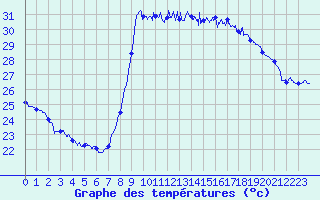 Courbe de tempratures pour Cannes (06)