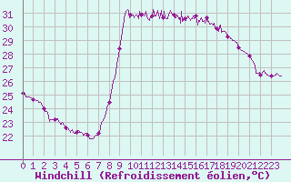 Courbe du refroidissement olien pour Cannes (06)