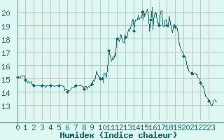 Courbe de l'humidex pour Angers-Beaucouz (49)