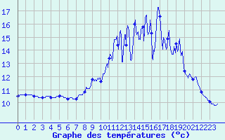 Courbe de tempratures pour Rostrenen (22)