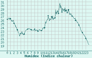 Courbe de l'humidex pour Albi (81)