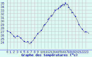 Courbe de tempratures pour Nmes - Courbessac (30)