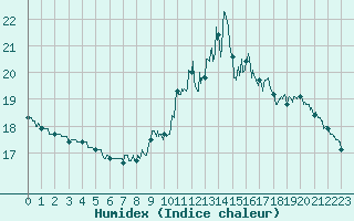 Courbe de l'humidex pour Balan (01)