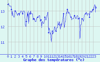 Courbe de tempratures pour Pointe de Chassiron (17)