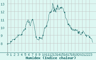 Courbe de l'humidex pour Saint-Brieuc (22)
