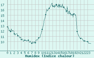 Courbe de l'humidex pour Nice (06)