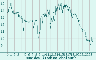 Courbe de l'humidex pour Cherbourg (50)
