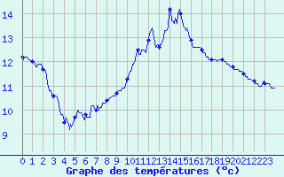 Courbe de tempratures pour Rennes (35)
