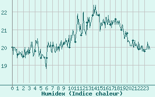 Courbe de l'humidex pour Cap de la Hague (50)