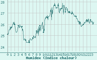 Courbe de l'humidex pour Cap Pertusato (2A)
