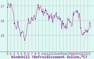 Courbe du refroidissement olien pour Niort (79)