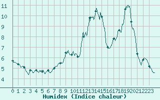 Courbe de l'humidex pour Saint Nicolas des Biefs (03)