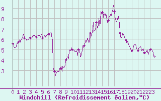 Courbe du refroidissement olien pour Calais / Marck (62)