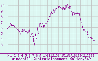 Courbe du refroidissement olien pour Cherbourg (50)