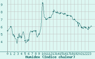 Courbe de l'humidex pour Rodez (12)