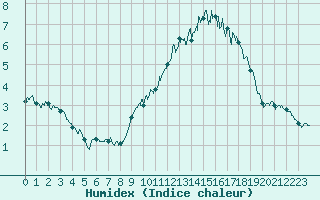 Courbe de l'humidex pour Dinard (35)